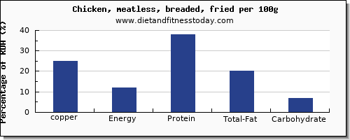 copper and nutrition facts in fried chicken per 100g